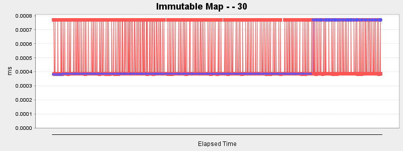 Immutable Map - - 30